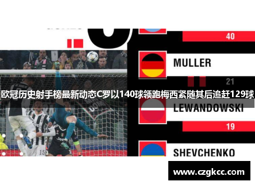 欧冠历史射手榜最新动态C罗以140球领跑梅西紧随其后追赶129球